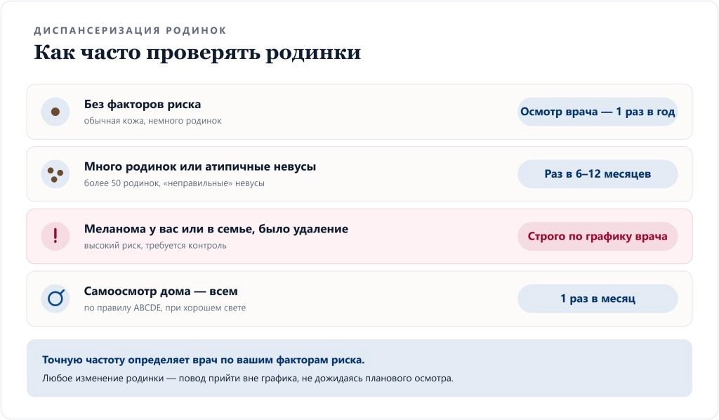 Как часто проверять родинки: без факторов риска раз в год, при множестве родинок раз в 6–12 месяцев, при меланоме в анамнезе по графику врача, самоосмотр раз в месяц