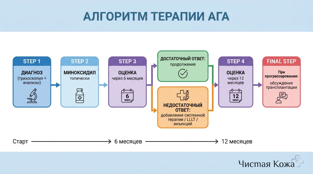 Алгоритм лечения андрогенетической алопеции по этапам