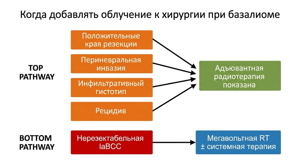 Алгоритм комбинирования операции и лучевой терапии при базальноклеточном раке
