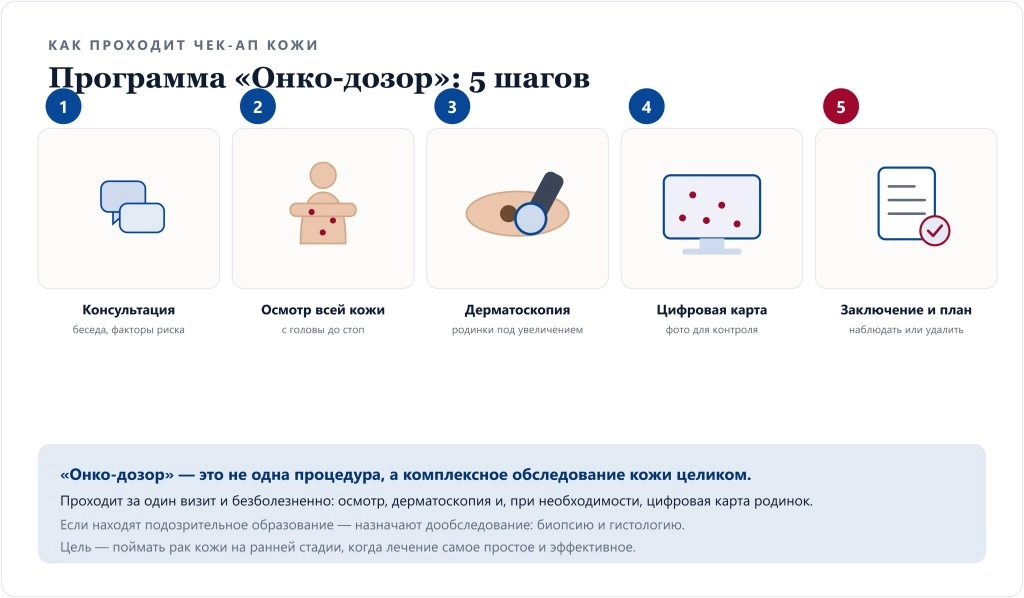 Как проходит чек-ап кожи Онко-дозор: консультация, осмотр всей кожи, дерматоскопия, цифровая карта, заключение
